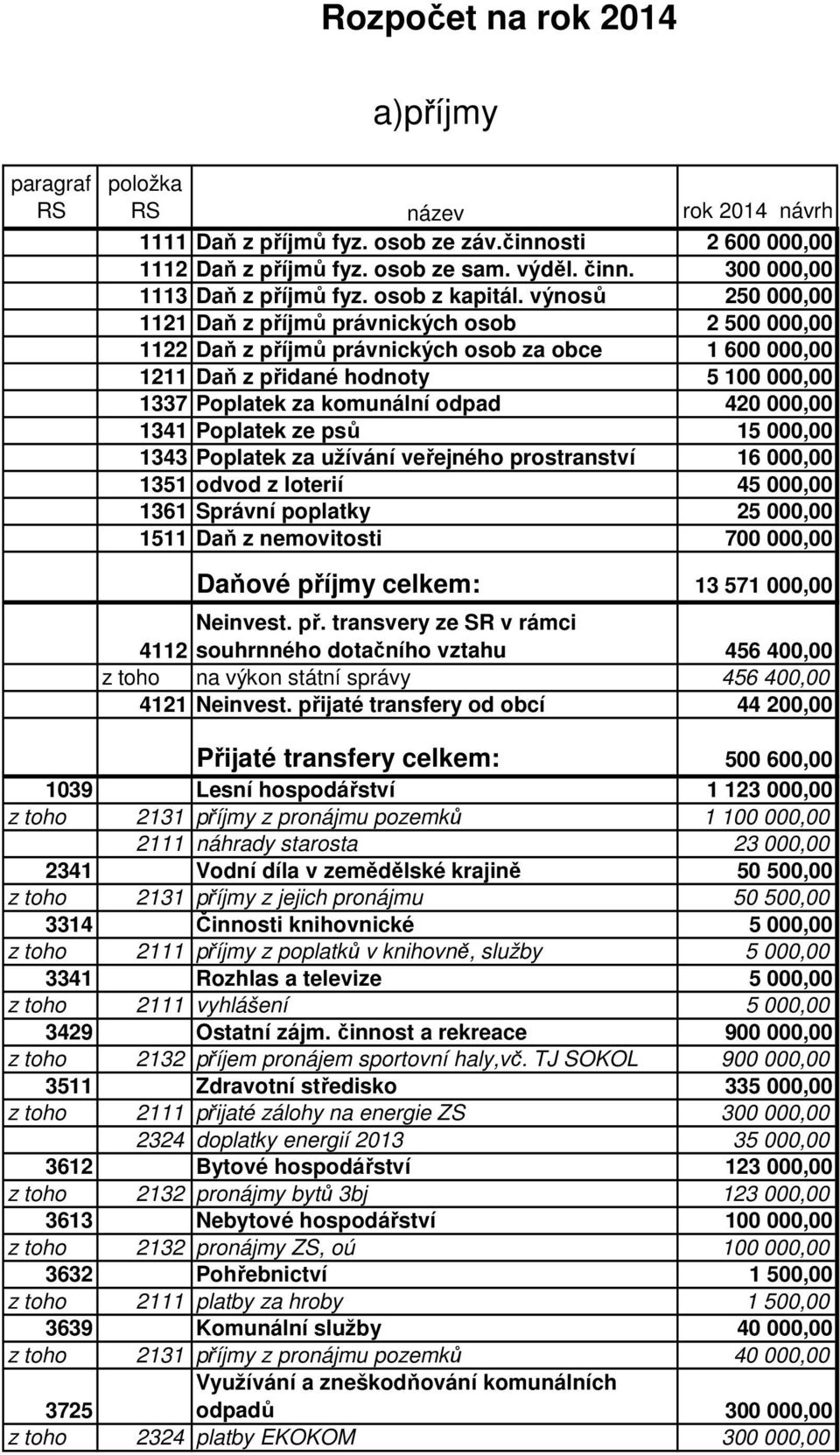 výnosů 250 000,00 1121 Daň z příjmů právnických osob 2 500 000,00 1122 Daň z příjmů právnických osob za obce 1 600 000,00 1211 Daň z přidané hodnoty 5 100 000,00 1337 Poplatek za komunální odpad 420