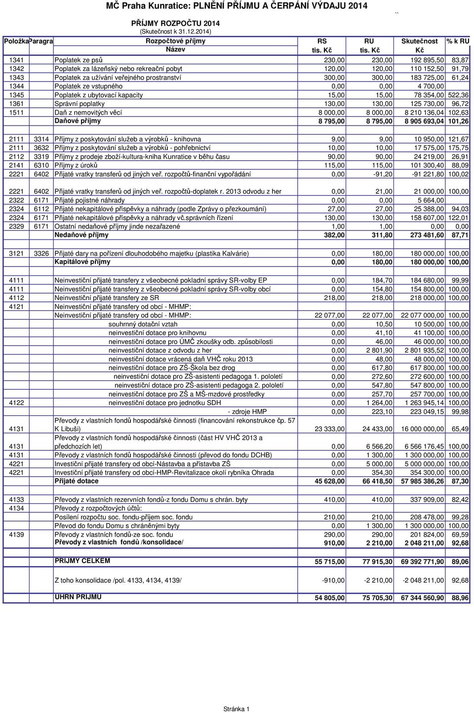 183 725,00 61,24 1344 Poplatek ze vstupného 0,00 0,00 4 700,00 1345 Poplatek z ubytovací kapacity 15,00 15,00 78 354,00 522,36 1361 Správní poplatky 130,00 130,00 125 730,00 96,72 1511 Daň z