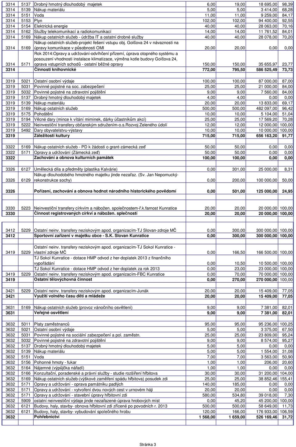 ostatní drobné služby 40,00 40,00 28 078,00 70,20 3314 5169 Nákup ostatních služeb-projekt řešení vstupu obj.