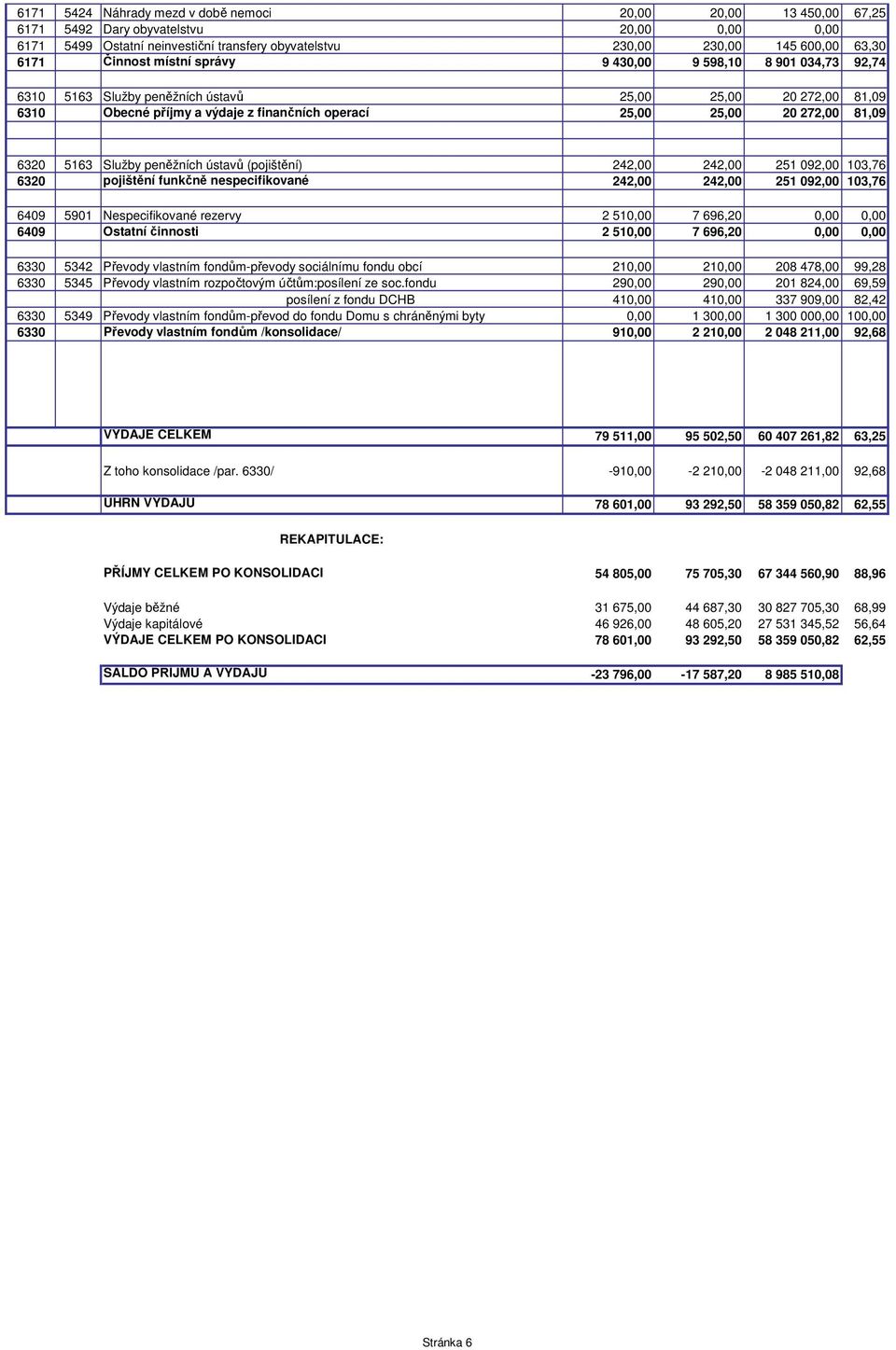 6320 5163 Služby peněžních ústavů (pojištění) 242,00 242,00 251 092,00 103,76 6320 pojištění funkčně nespecifikované 242,00 242,00 251 092,00 103,76 6409 5901 Nespecifikované rezervy 2 510,00 7