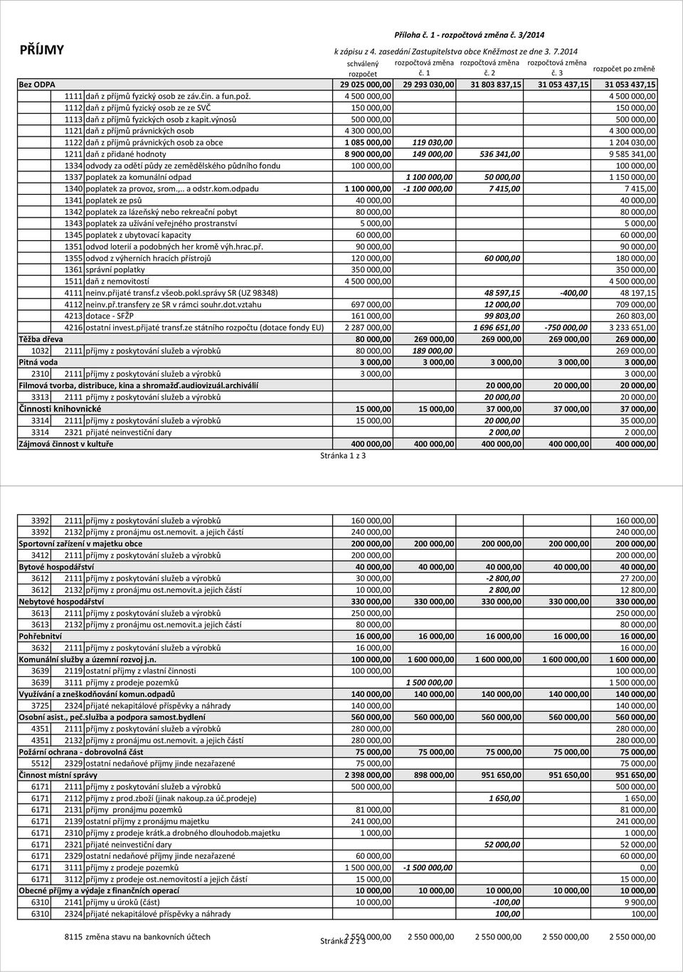 4 500 000,00 4 500 000,00 1112 daň z příjmů fyzický osob ze ze SVČ 150 000,00 150 000,00 1113 daň z příjmů fyzických osob z kapit.