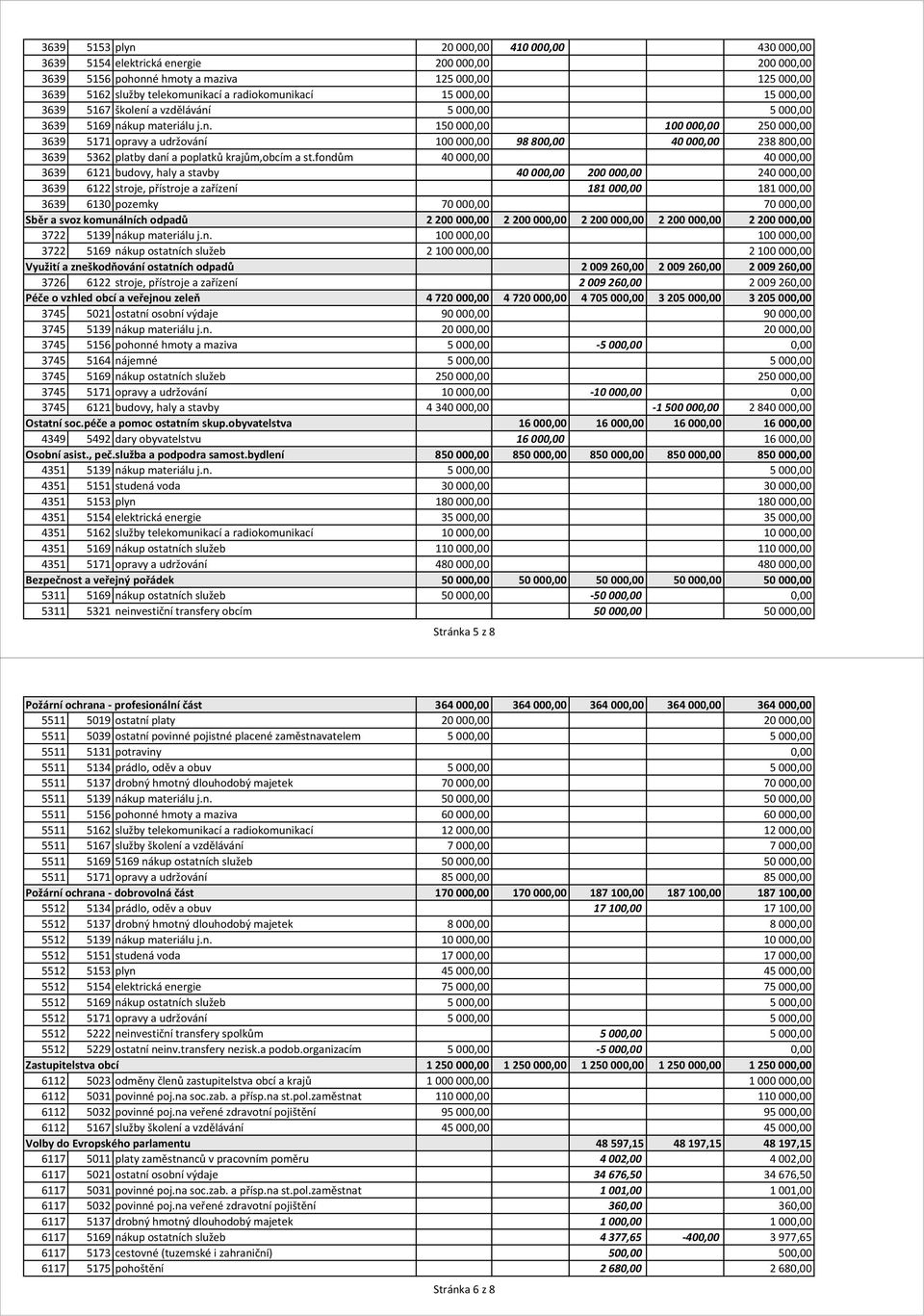 fondům 40 000,00 40 000,00 3639 6121 budovy, haly a stavby 40000,00 200000,00 240 000,00 3639 6122 stroje, přístroje a zařízení 181000,00 181 000,00 3639 6130 pozemky 70 000,00 70 000,00 Sběr a svoz