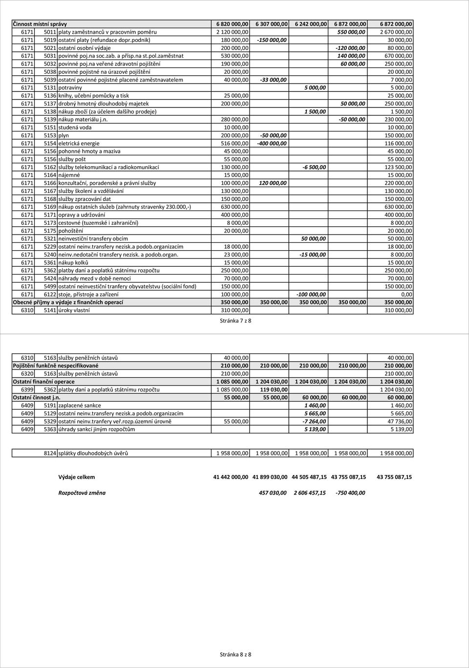 zaměstnat 530 000,00 140000,00 670 000,00 6171 5032 povinné poj.