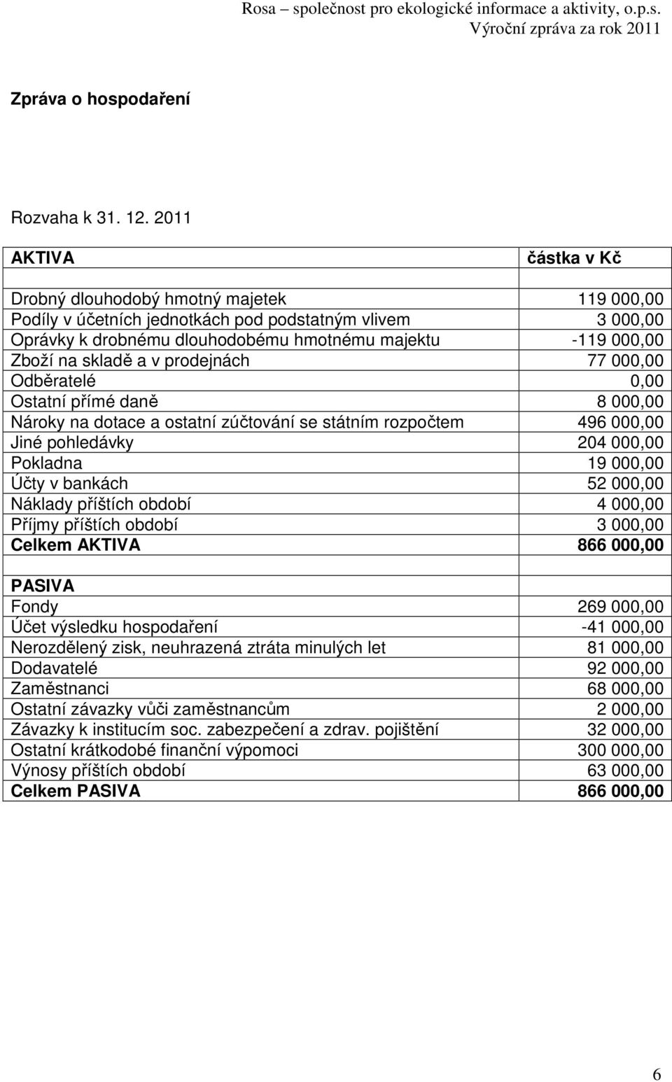 skladě a v prodejnách 77 000,00 Odběratelé 0,00 Ostatní přímé daně 8 000,00 Nároky na dotace a ostatní zúčtování se státním rozpočtem 496 000,00 Jiné pohledávky 204 000,00 Pokladna 19 000,00 Účty v