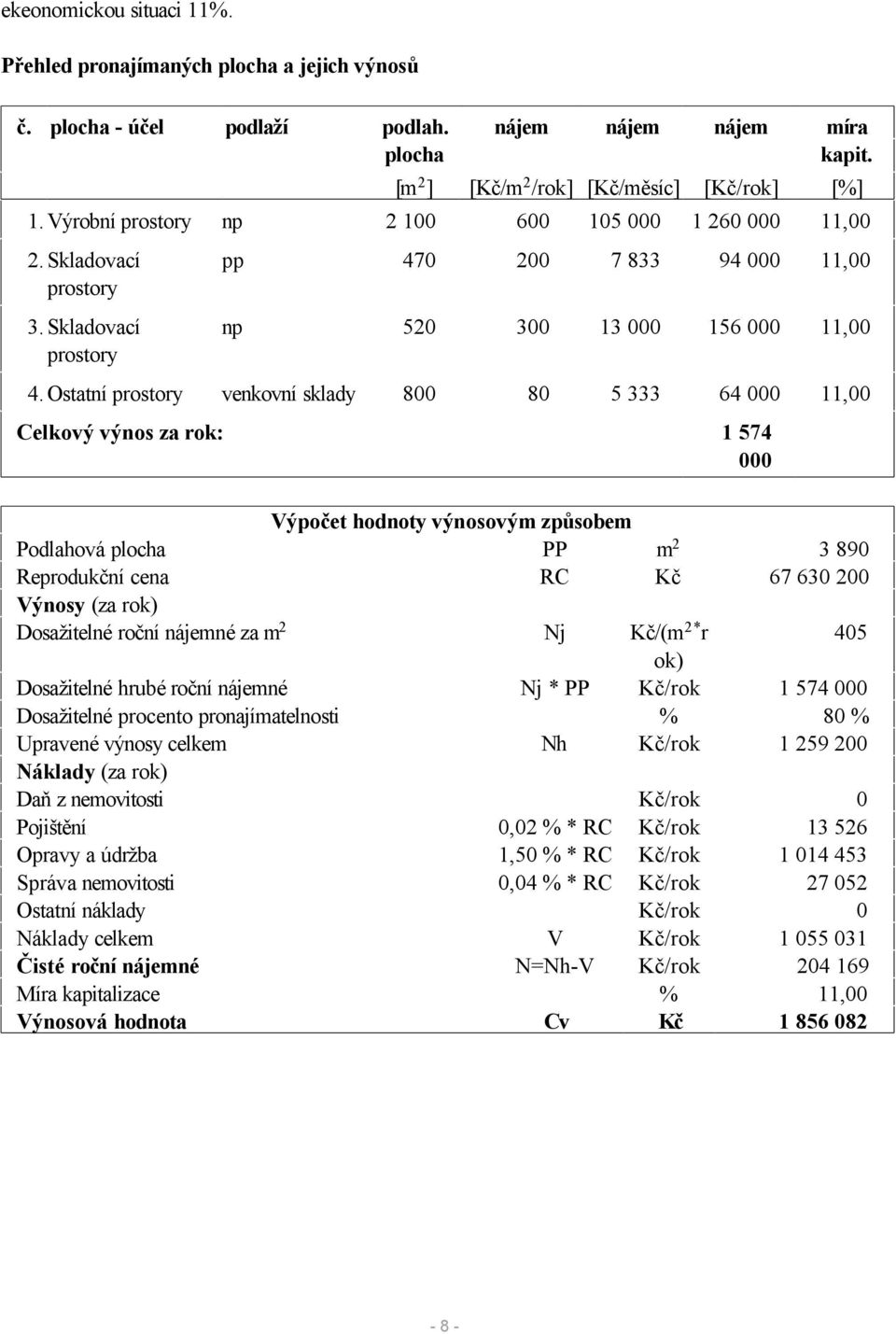 Ostatní prostory venkovní sklady 800 80 5 333 64 000 11,00 Celkový výnos za rok: 1 574 000 Výpočet hodnoty výnosovým způsobem Podlahová plocha PP m 2 3 890 Reprodukční cena RC Kč 67 630 200 Výnosy