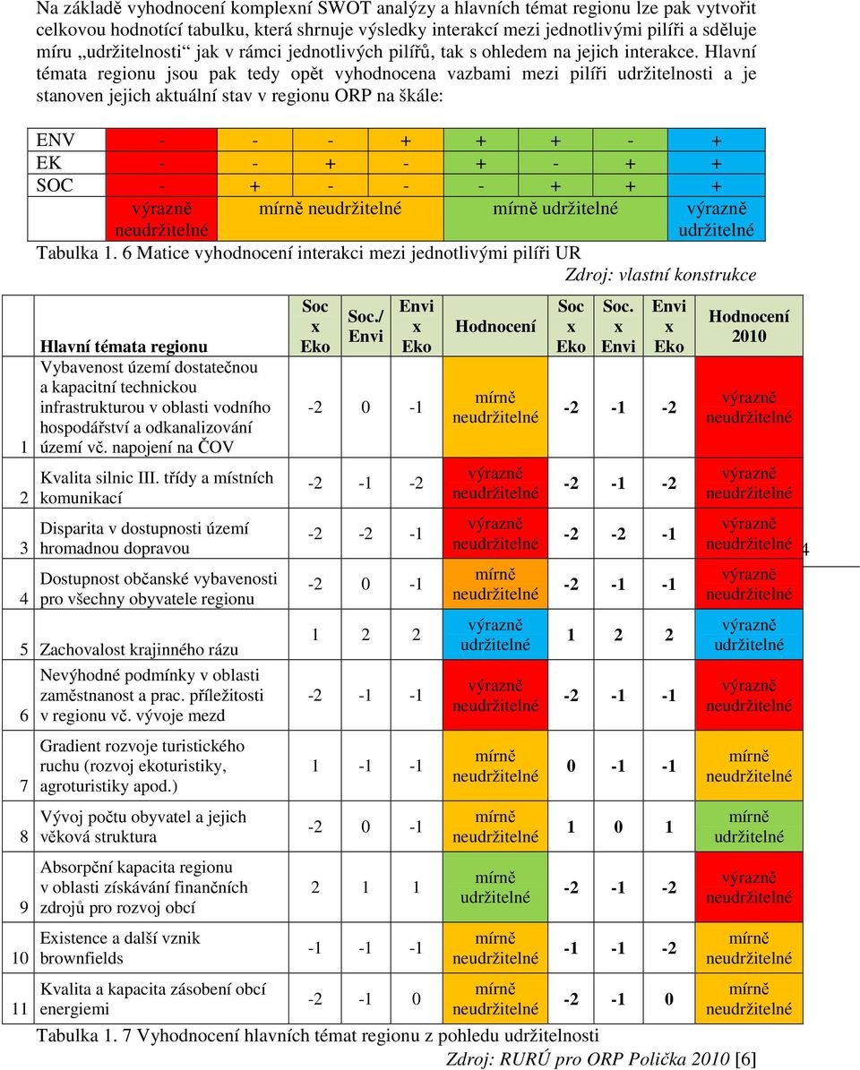Hlavní témata regionu jsou pak tedy opět vyhodnocena vazbami mezi pilíři udržitelnosti a je stanoven jejich aktuální stav v regionu ORP na škále: ENV - - - + + + - + EK - - + - + - + + SOC - + - - -