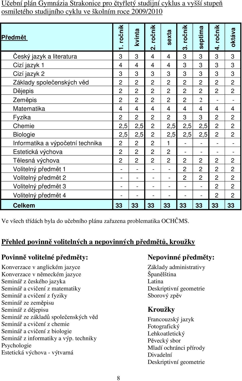 - - Matematika 4 4 4 4 4 4 4 4 Fyzika 2 2 2 2 3 3 2 2 Chemie 2,5 2,5 2 2,5 2,5 2,5 2 2 Biologie 2,5 2,5 2 2,5 2,5 2,5 2 2 Informatika a výpočetní technika 2 2 2 1 - - - - Estetická výchova 2 2 2 2 -