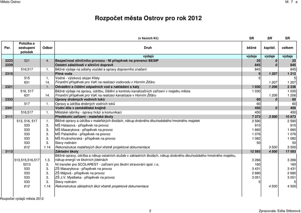 Finanční příspěvek pro VaK na realizaci vodovodu v Horním Žďáru 1 207 1 207 2321 1.