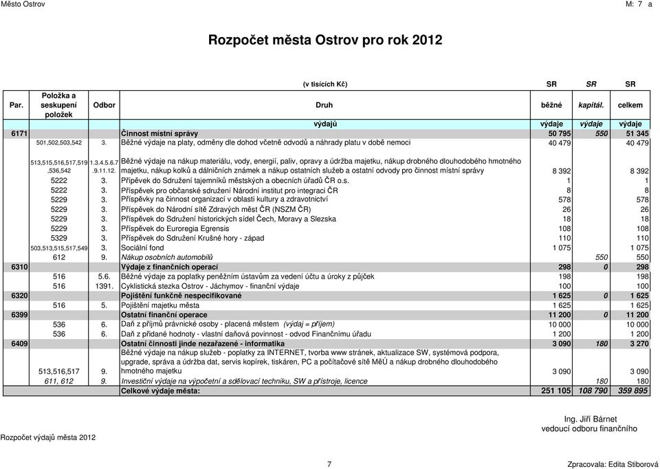 odvody pro činnost místní správy 8 392 8 392 5222 3. Přípěvek do Sdružení tajemníků městských a obecních úřadů ČR o.s. 1 1 5222 3.