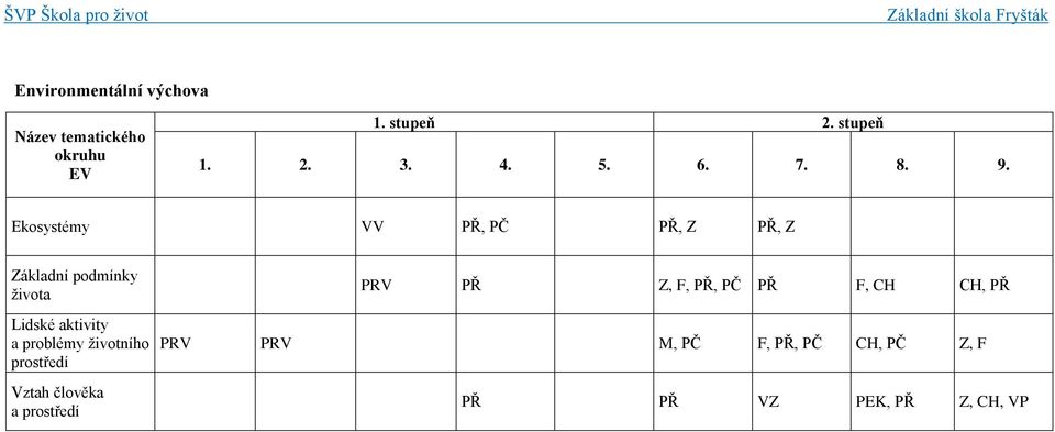 Ekosystémy VV PŘ, PČ PŘ, Z PŘ, Z Základní podmínky života Lidské aktivity a