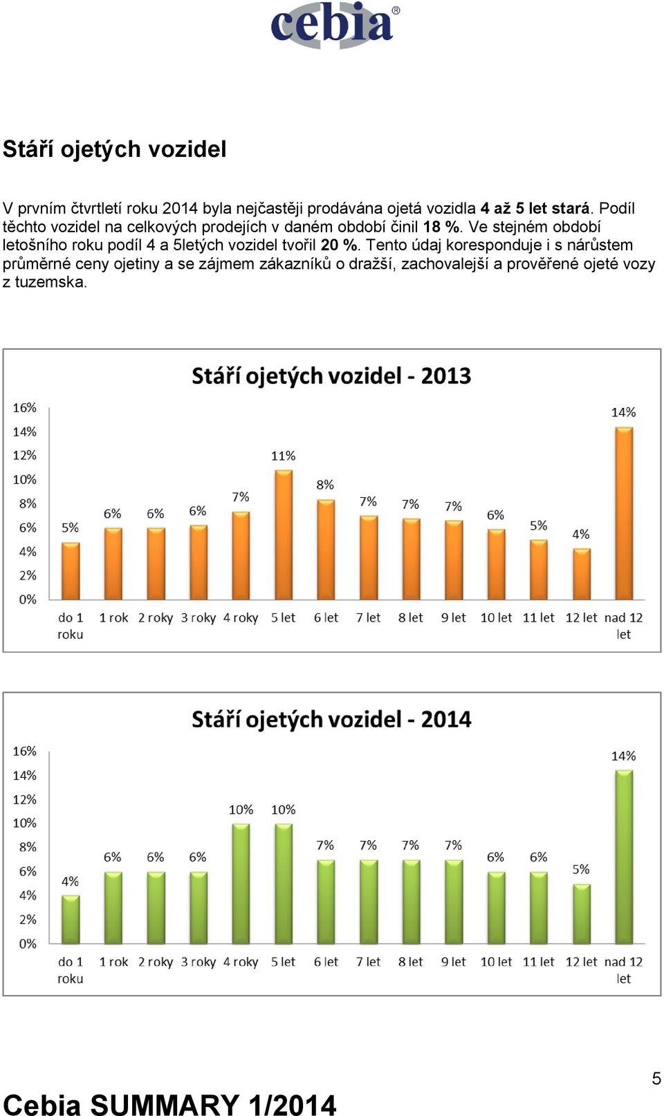 Ve stejném období letošního roku podíl 4 a 5letých vozidel tvořil 20 %.