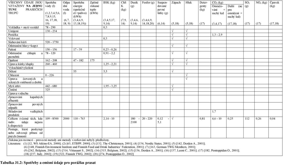 +palivo) (kwh) látky (g) suchý led 7,8,9,15, (kwh) 16, 17,18, 19) (6,7, 18, 9) (3,4,6,9, 13,18,19)) (3,4,5,17, 9,14) (7,9, 14) (3,4,6, 9,14) (3,4,6,9, 14,18,20) (6,14) (5,18) (5,18) (17) (3,4,17)