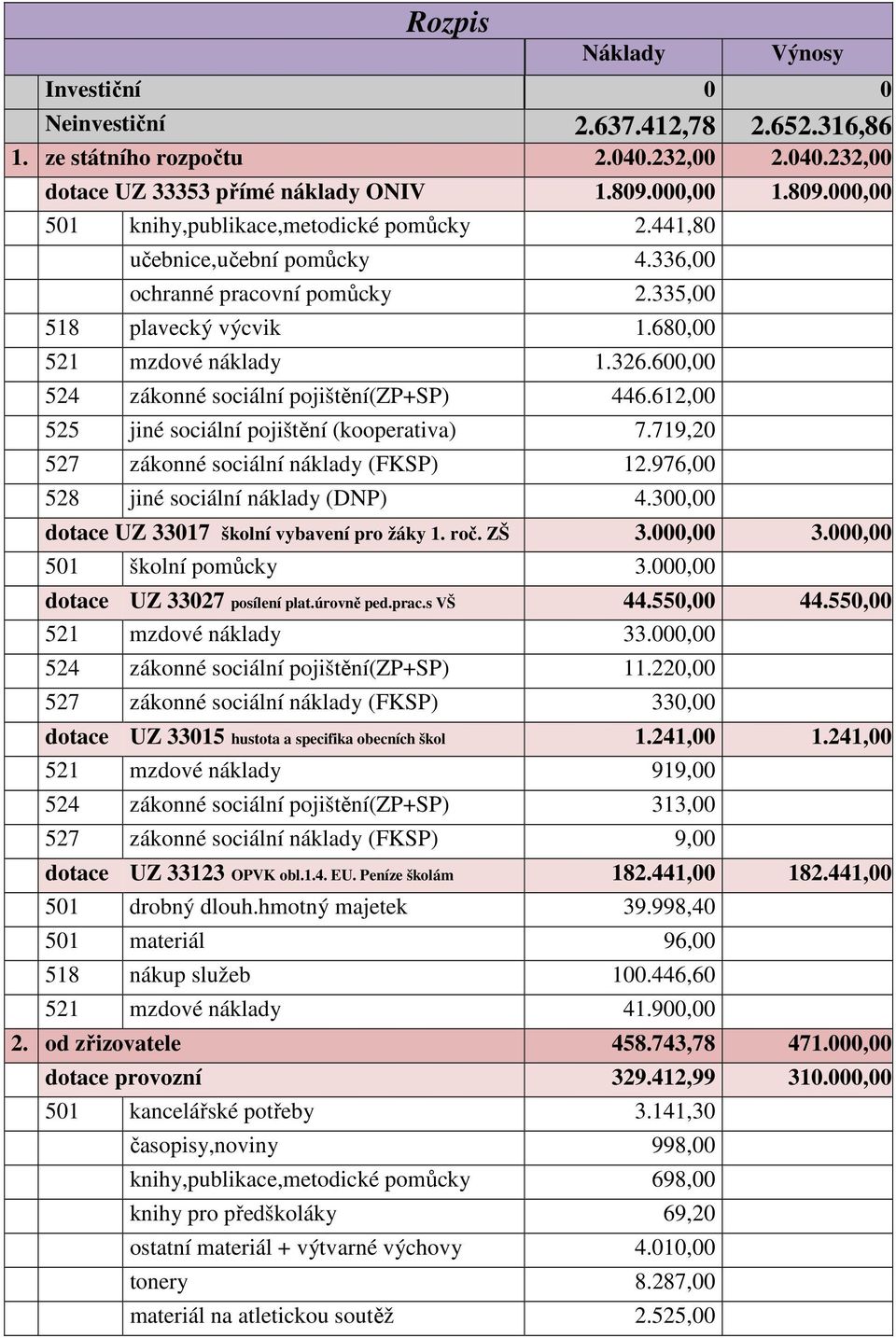 600,00 524 zákonné sociální pojištění(zp+sp) 446.612,00 525 jiné sociální pojištění (kooperativa) 7.719,20 527 zákonné sociální náklady (FKSP) 12.976,00 528 jiné sociální náklady (DNP) 4.