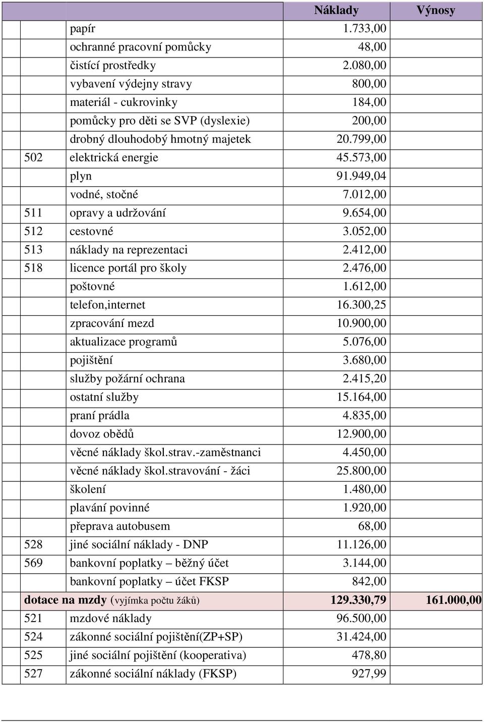 949,04 vodné, stočné 7.012,00 511 opravy a udržování 9.654,00 512 cestovné 3.052,00 513 náklady na reprezentaci 2.412,00 518 licence portál pro školy 2.476,00 poštovné 1.612,00 telefon,internet 16.