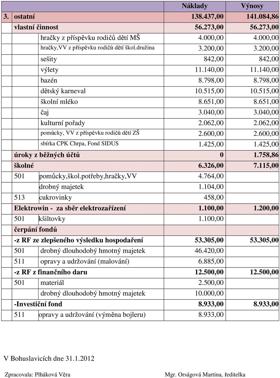 062,00 pomůcky, VV z příspěvku rodičů dětí ZŠ 2.600,00 2.600,00 sbírka CPK Chrpa, Fond SIDUS 1.425,00 1.425,00 úroky z běžných účtů 0 1.758,86 školné 6.326,00 7.115,00 501 pomůcky,škol.