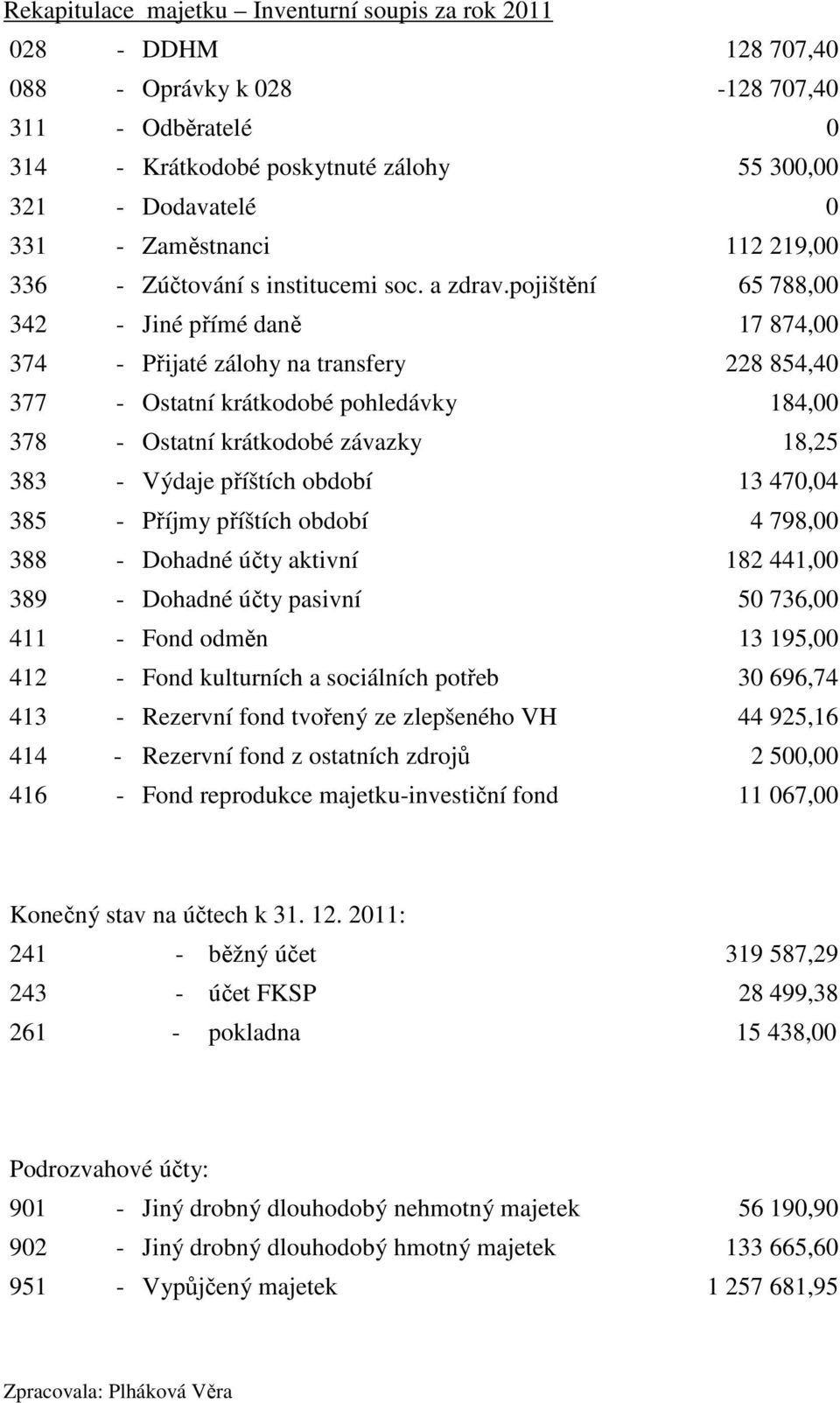 pojištění 65 788,00 342 - Jiné přímé daně 17 874,00 374 - Přijaté zálohy na transfery 228 854,40 377 - Ostatní krátkodobé pohledávky 184,00 378 - Ostatní krátkodobé závazky 18,25 383 - Výdaje