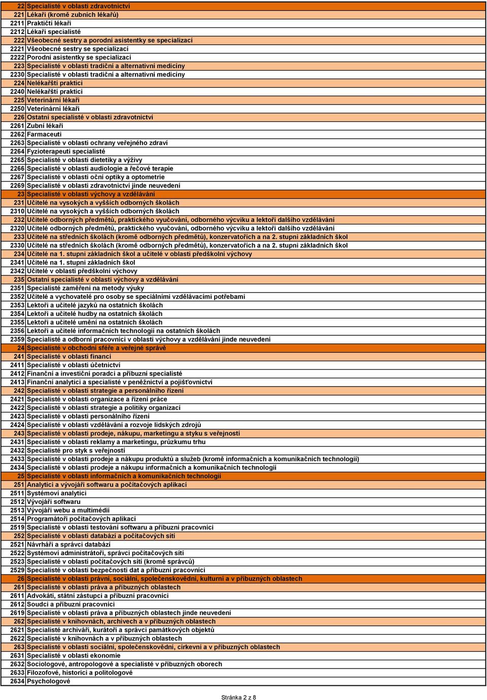 2240 Nelékařští praktici 225 Veterinární lékaři 2250 Veterinární lékaři 226 Ostatní specialisté v oblasti zdravotnictví 2261 Zubní lékaři 2262 Farmaceuti 2263 Specialisté v oblasti ochrany veřejného