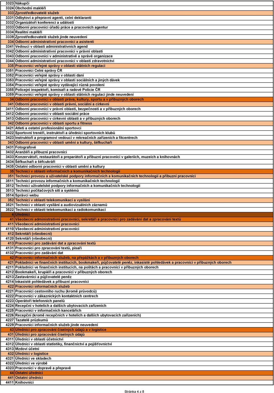 administrativní pracovníci v právní oblasti 3343 Odborní pracovníci v administrativě a správě organizace 3344 Odborní administrativní pracovníci v oblasti zdravotnictví 335 Pracovníci veřejné správy