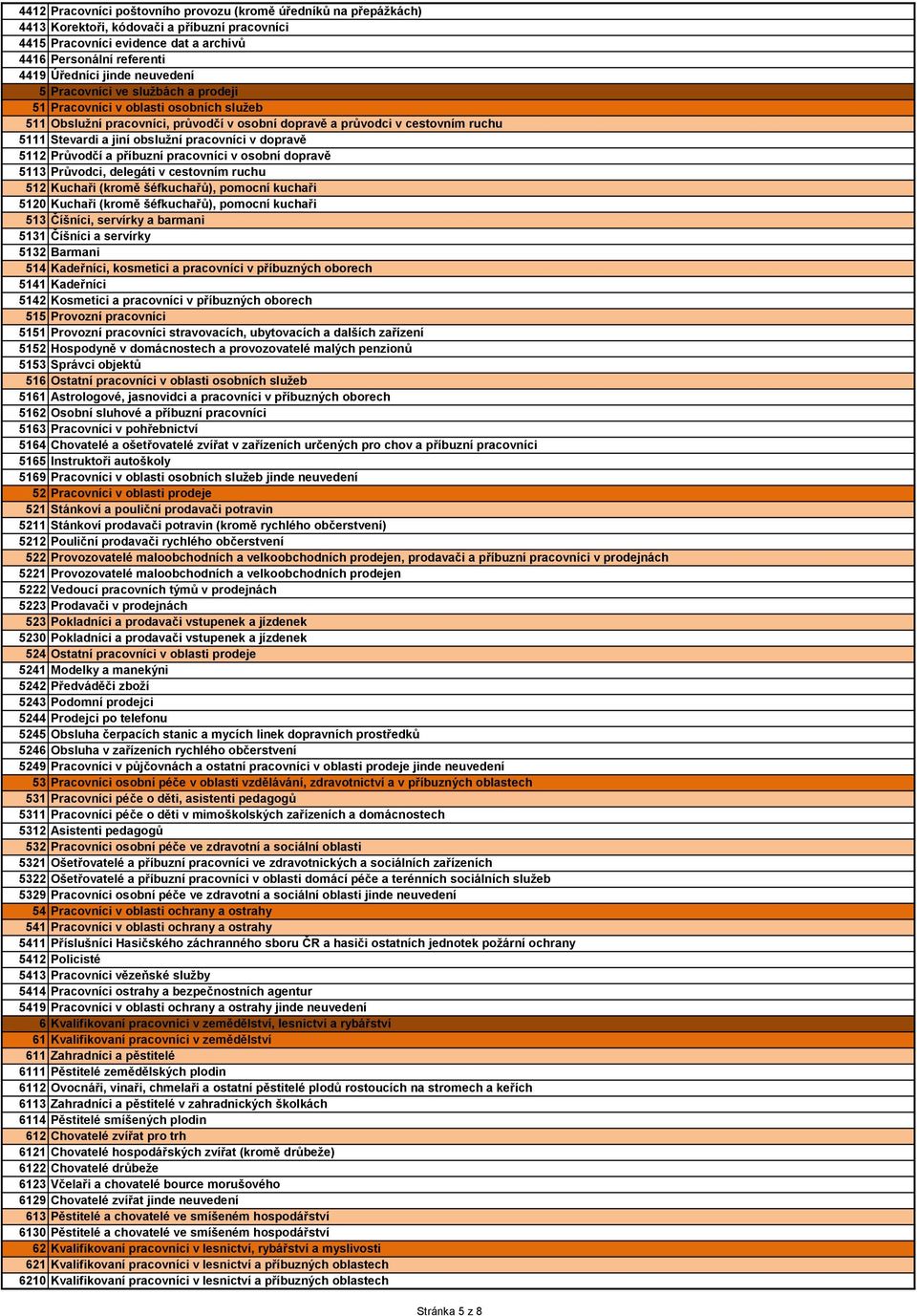 pracovníci v dopravě 5112 Průvodčí a příbuzní pracovníci v osobní dopravě 5113 Průvodci, delegáti v cestovním ruchu 512 Kuchaři (kromě šéfkuchařů), pomocní kuchaři 5120 Kuchaři (kromě šéfkuchařů),
