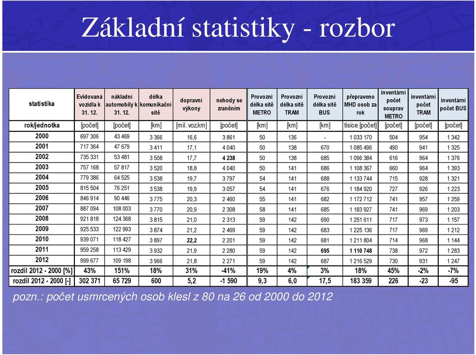 km] [počet] [km] [km] [km] tisíce [počet] [počet] [počet] [počet] 2000 697 306 43 469 3 366 16,6 3 861 50 136-1 033 170 504 954 1 342 2001 717 364 47 679 3 411 17,1 4 040 50 138 670 1 085 496 490 941