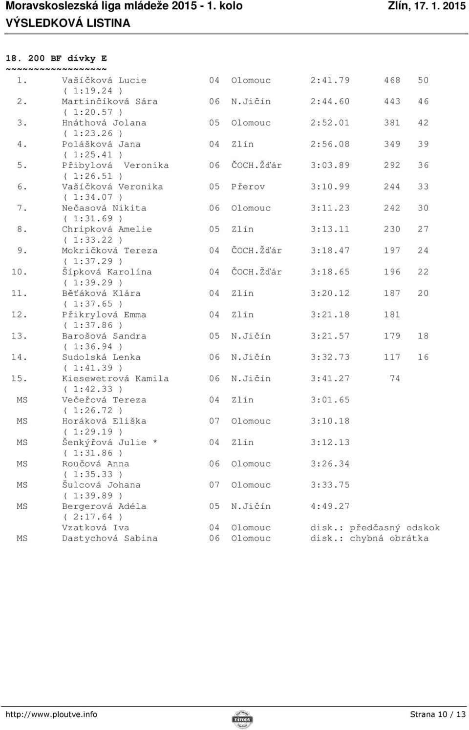 Nečasová Nikita 06 Olomouc 3:11.23 242 30 ( 1:31.69 ) 8. Chripková Amelie 05 Zlín 3:13.11 230 27 ( 1:33.22 ) 9. Mokričková Tereza 04 ČOCH.Žďár 3:18.47 197 24 ( 1:37.29 ) 10. Šípková Karolína 04 ČOCH.