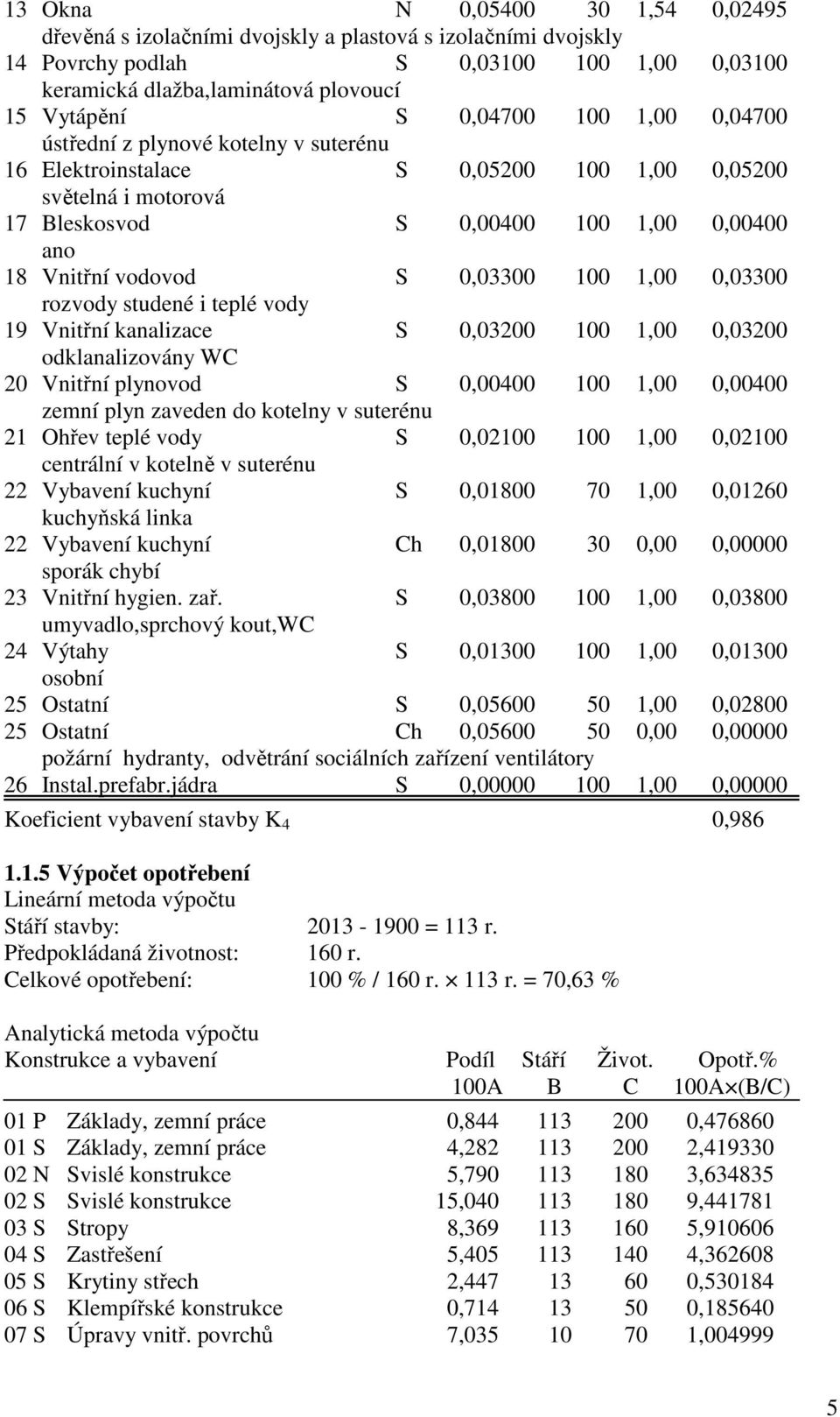 0,03300 100 1,00 0,03300 rozvody studené i teplé vody 19 Vnitřní kanalizace S 0,03200 100 1,00 0,03200 odklanalizovány WC 20 Vnitřní plynovod S 0,00400 100 1,00 0,00400 zemní plyn zaveden do kotelny