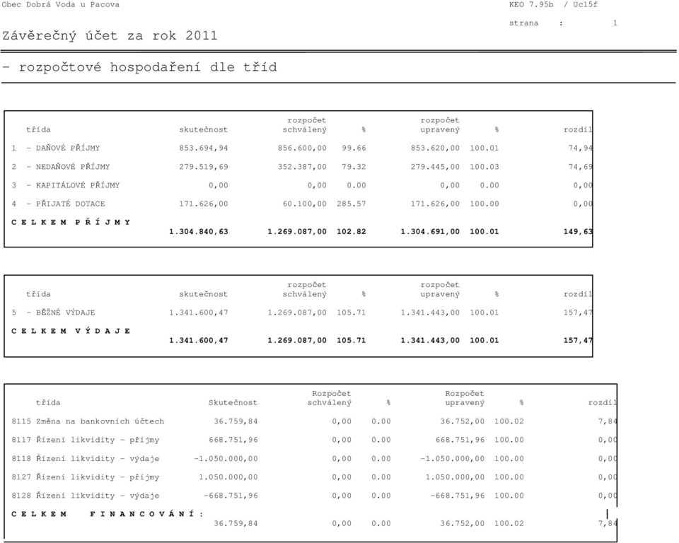 840,63 1.269.087,00 102.82 1.304.691,00 100.01 149,63 třída skutečnost schválený % upravený % rozdíl 5 - BĚŽNÉ VÝDAJE 1.341.600,47 1.269.087,00 105.71 1.341.443,00 100.