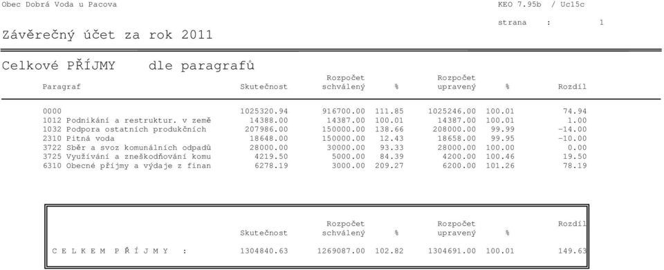 00 3722 Sběr a svoz komunálních odpadů 28000.00 30000.00 93.33 28000.00 100.00 0.00 3725 Využívání a zneškodňování komu 4219.50 5000.00 84.39 4200.00 100.46 19.