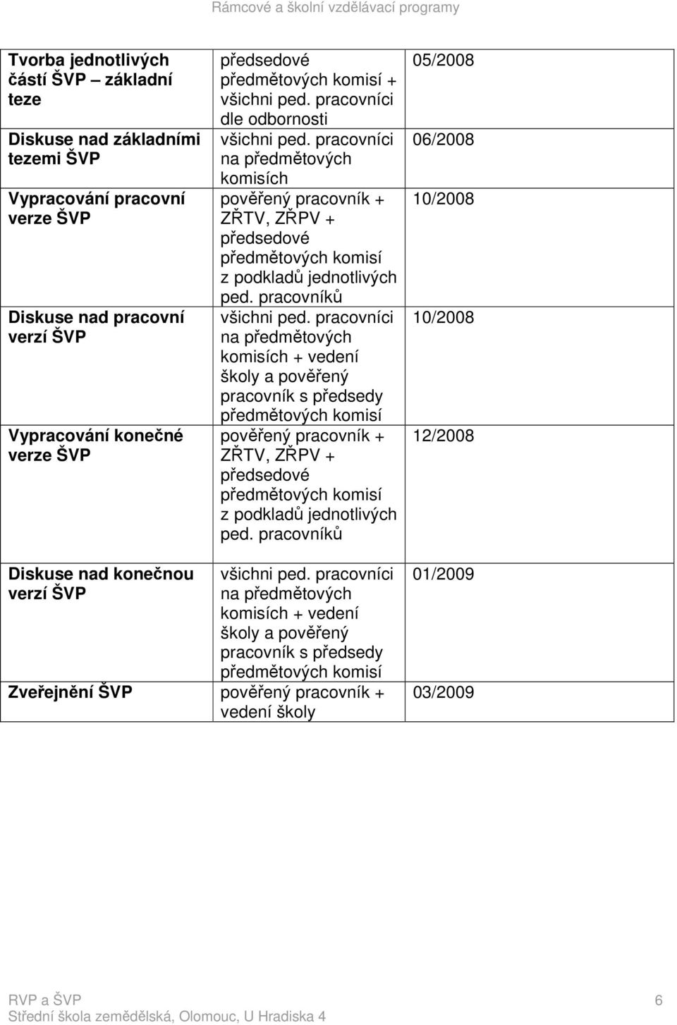 pracovníků komisích + vedení školy a pověřený pracovník s předsedy pověřený pracovník + ZŘTV, ZŘPV + předsedové z podkladů jednotlivých ped.