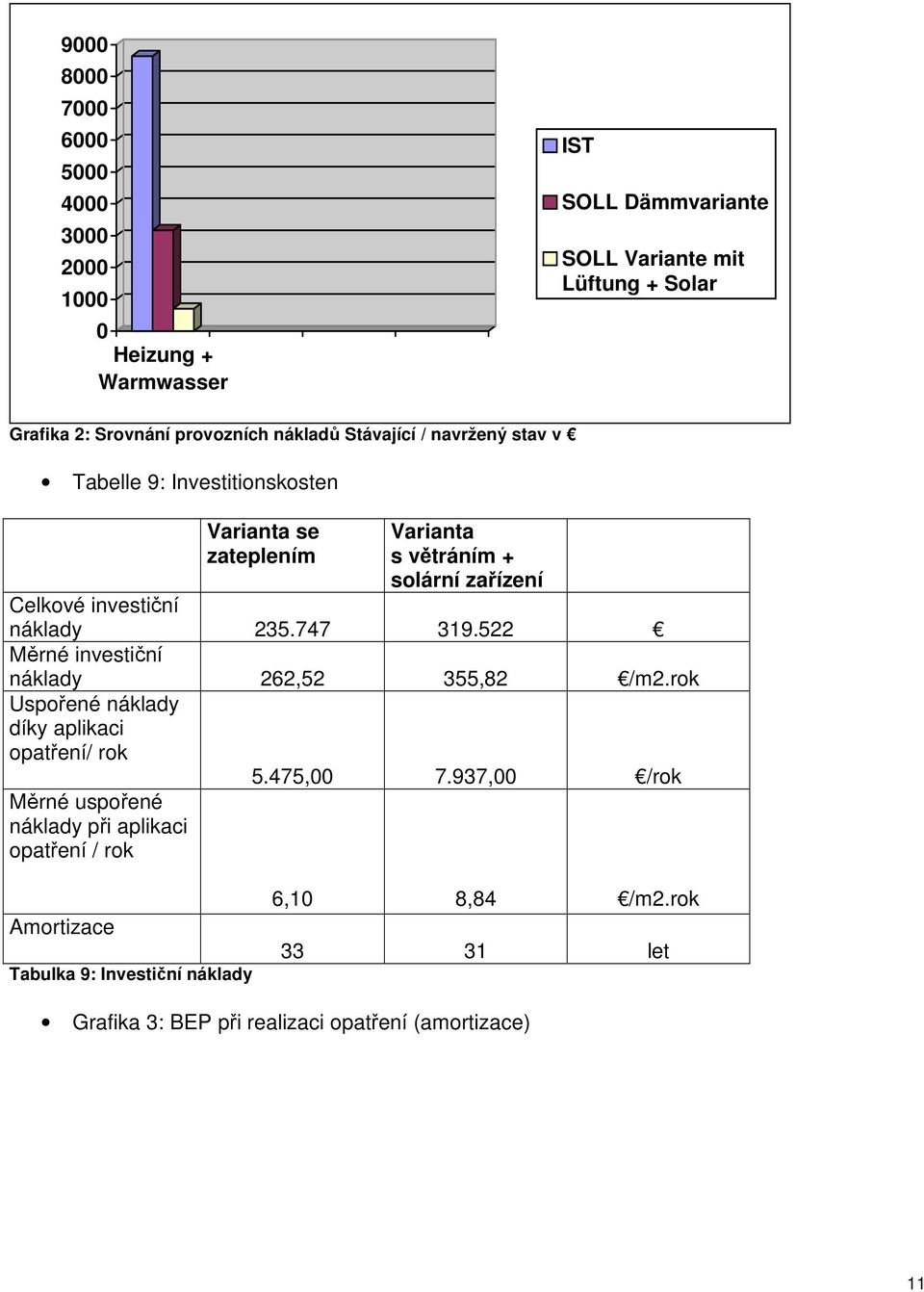 747 319.522 Měrné investiční náklady 262,52 355,82 /m2.rok Uspořené náklady díky aplikaci opatření/ rok 5.475,00 7.