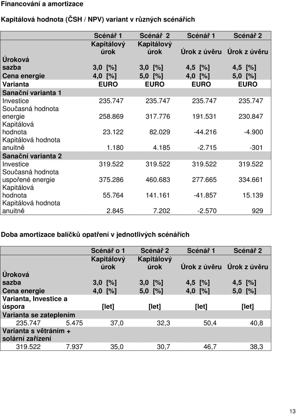 531 230.847 Kapitálová hodnota 23.122 82.029-44.216-4.900 Kapitálová hodnota anuitně 1.180 4.185-2.715-301 Sanační varianta 2 Investice 319.522 319.522 319.522 319.522 Současná hodnota uspořené energie 375.