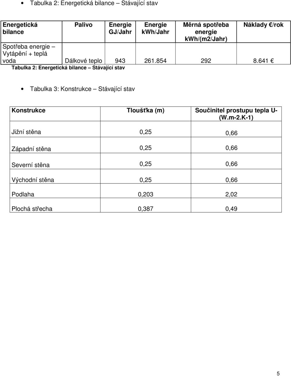 641 Tabulka 2: Energetická bilance Stávající stav Tabulka 3: Konstrukce Stávající stav Konstrukce Tloušťka (m) Součinitel