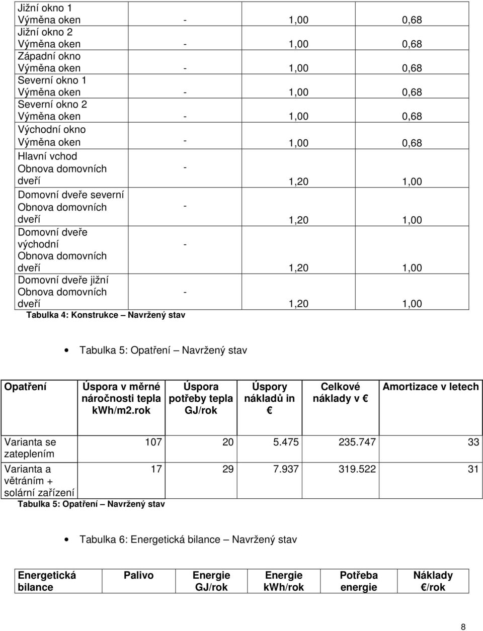 dveře jižní Obnova domovních dveří - 1,20 1,00 Tabulka 4: Konstrukce Navržený stav Tabulka 5: Opatření Navržený stav Opatření Úspora v měrné náročnosti tepla kwh/m2.