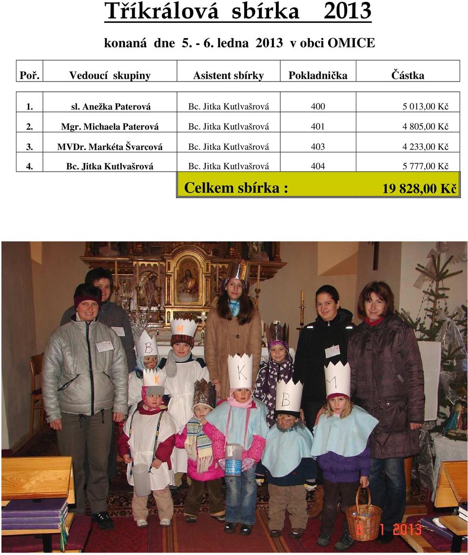 Jitka Kutlvašrová 400 5 013,00 Kč 2. Mgr. Michaela Paterová Bc. Jitka Kutlvašrová 401 4 805,00 Kč 3.