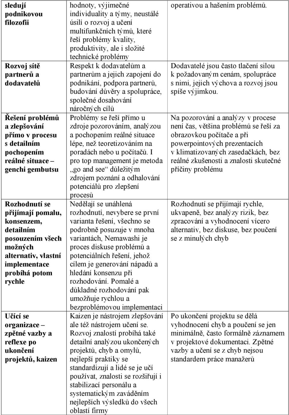 individuality a týmy, neustálé úsilí o rozvoj a učení multifunkčních týmů, které řeší problémy kvality, produktivity, ale i složité technické problémy Respekt k dodavatelům a partnerům a jejich