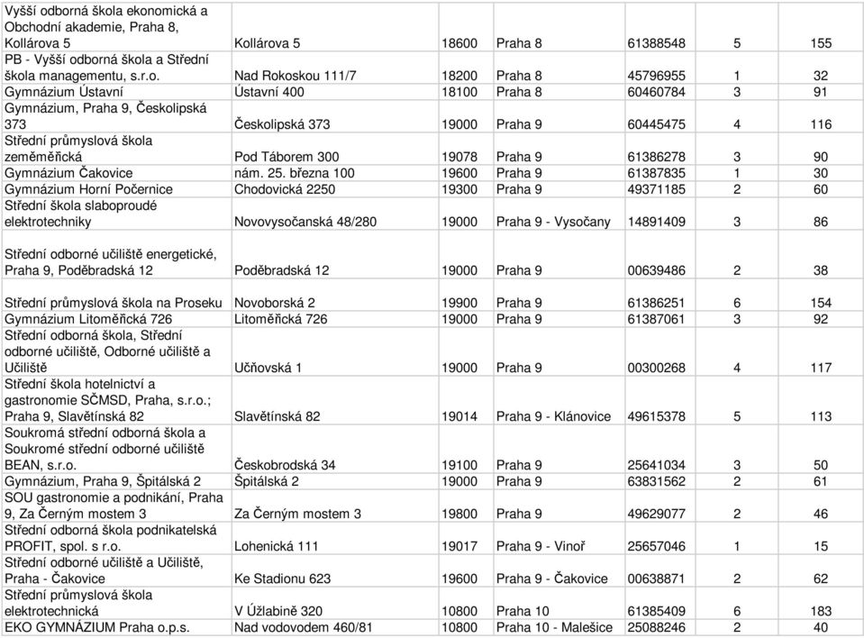 45796955 1 32 Gymnázium Ústavní Ústavní 400 18100 Praha 8 60460784 3 91 Gymnázium, Praha 9, Českolipská 373 Českolipská 373 19000 Praha 9 60445475 4 116 Střední průmyslová škola zeměměřická Pod