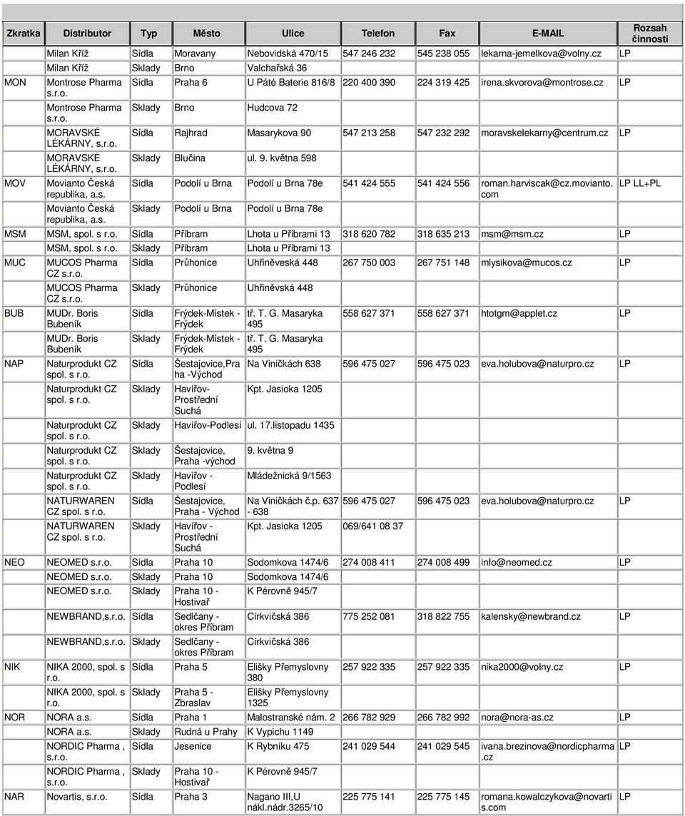 319 425 irena.skvorova@montrose.cz Brno Hudcova 72 Rajhrad Masarykova 90 547 213 258 547 232 292 moravskelekarny@centrum.cz Blučina ul. 9. května 598 Podolí u Brna Podolí u Brna 78e 541 424 555 541 424 556 roman.