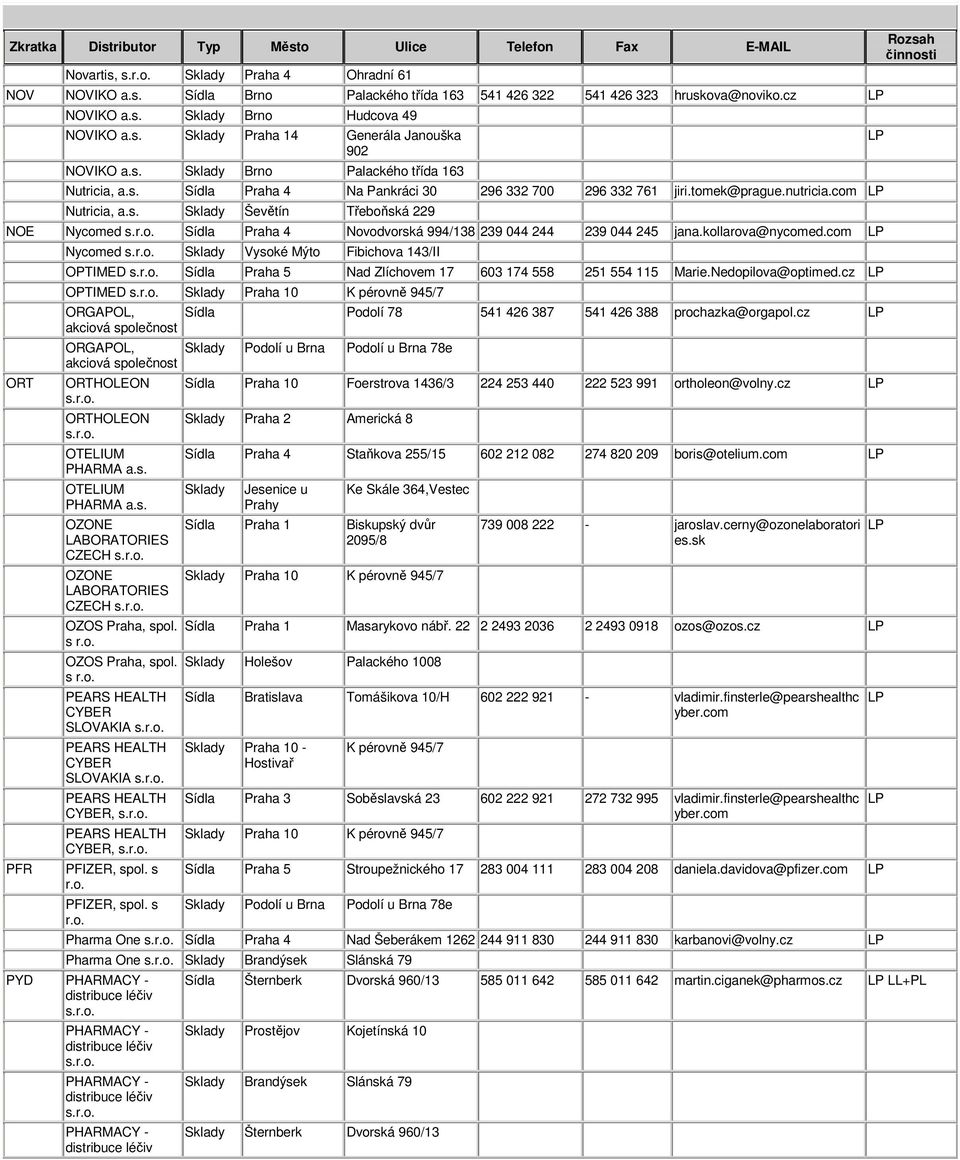 com Nutricia, Ševětín Třeboňská 229 NOE Nycomed Praha 4 Novodvorská 994/138 239 044 244 239 044 245 jana.kollarova@nycomed.