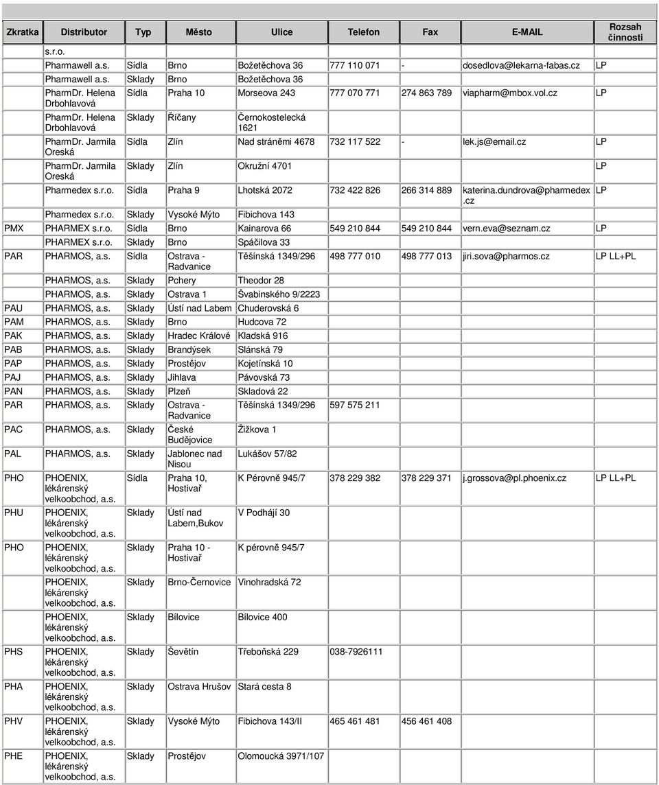 cz Zlín Okružní 4701 Pharmedex Praha 9 Lhotská 2072 732 422 826 266 314 889 katerina.dundrova@pharmedex.
