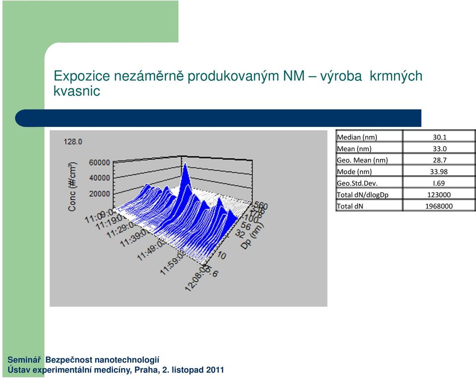 0 Geo. Mean (nm) 28.7 Mode (nm) 33.98 Geo.Std.