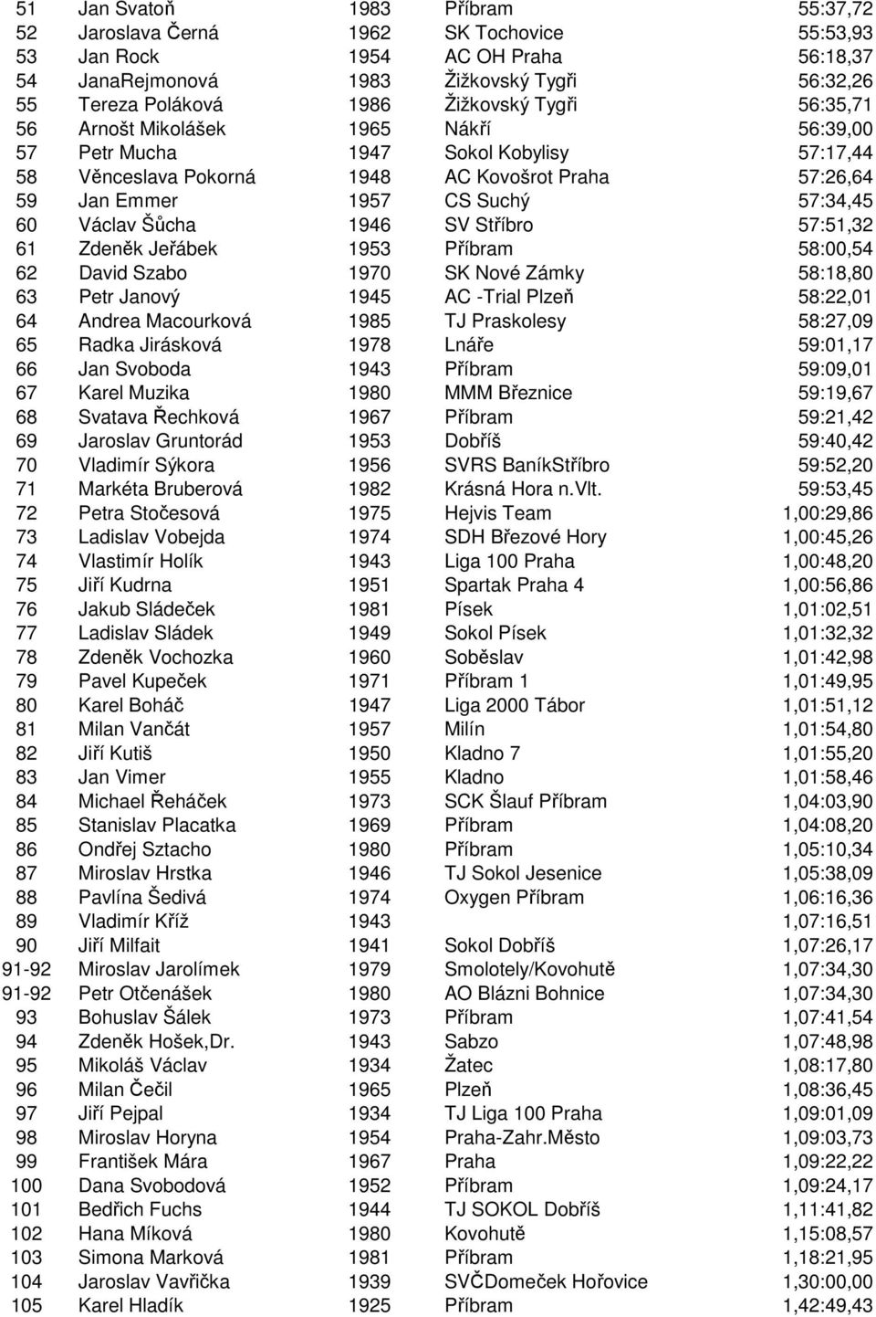 60 Václav Šůcha 1946 SV Stříbro 57:51,32 61 Zdeněk Jeřábek 1953 Příbram 58:00,54 62 David Szabo 1970 SK Nové Zámky 58:18,80 63 Petr Janový 1945 AC -Trial Plzeň 58:22,01 64 Andrea Macourková 1985 TJ