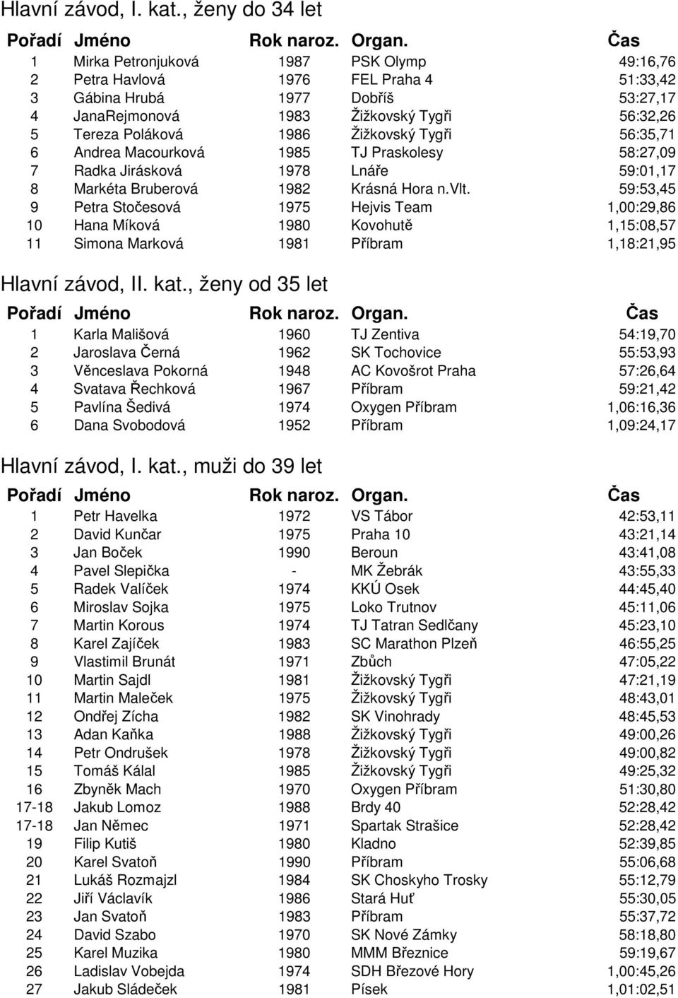 Poláková 1986 Žižkovský Tygři 56:35,71 6 Andrea Macourková 1985 TJ Praskolesy 58:27,09 7 Radka Jirásková 1978 Lnáře 59:01,17 8 Markéta Bruberová 1982 Krásná Hora n.vlt.