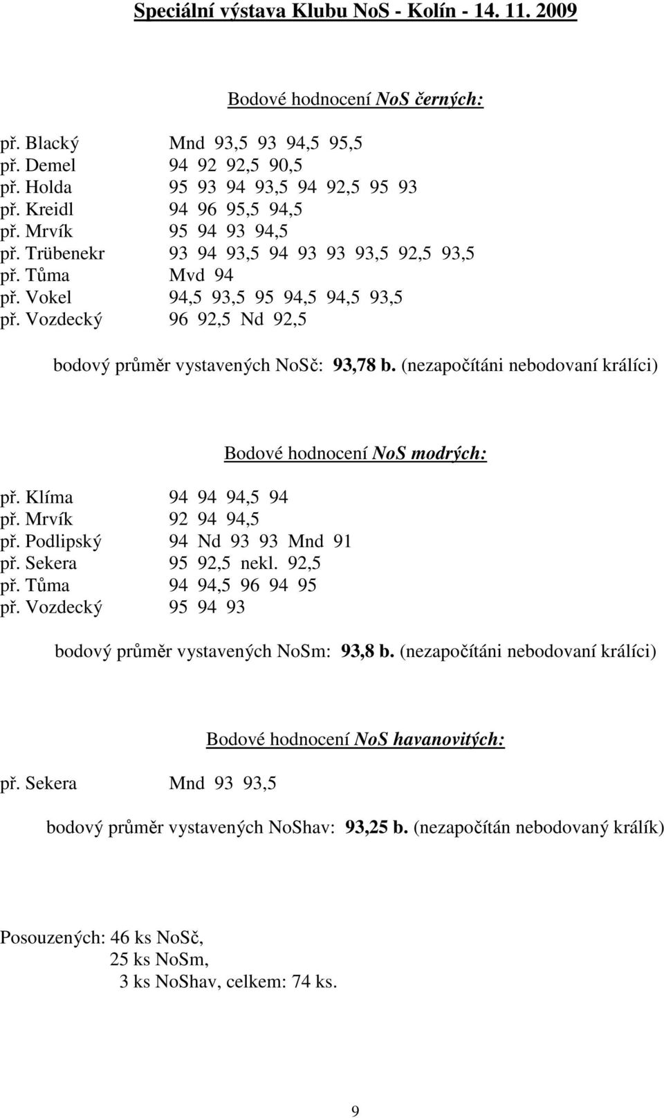 Vozdecký 96 92,5 Nd 92,5 bodový průměr vystavených NoSč: 93,78 b. (nezapočítáni nebodovaní králíci) Bodové hodnocení NoS modrých: př. Klíma 94 94 94,5 94 př. Mrvík 92 94 94,5 př.