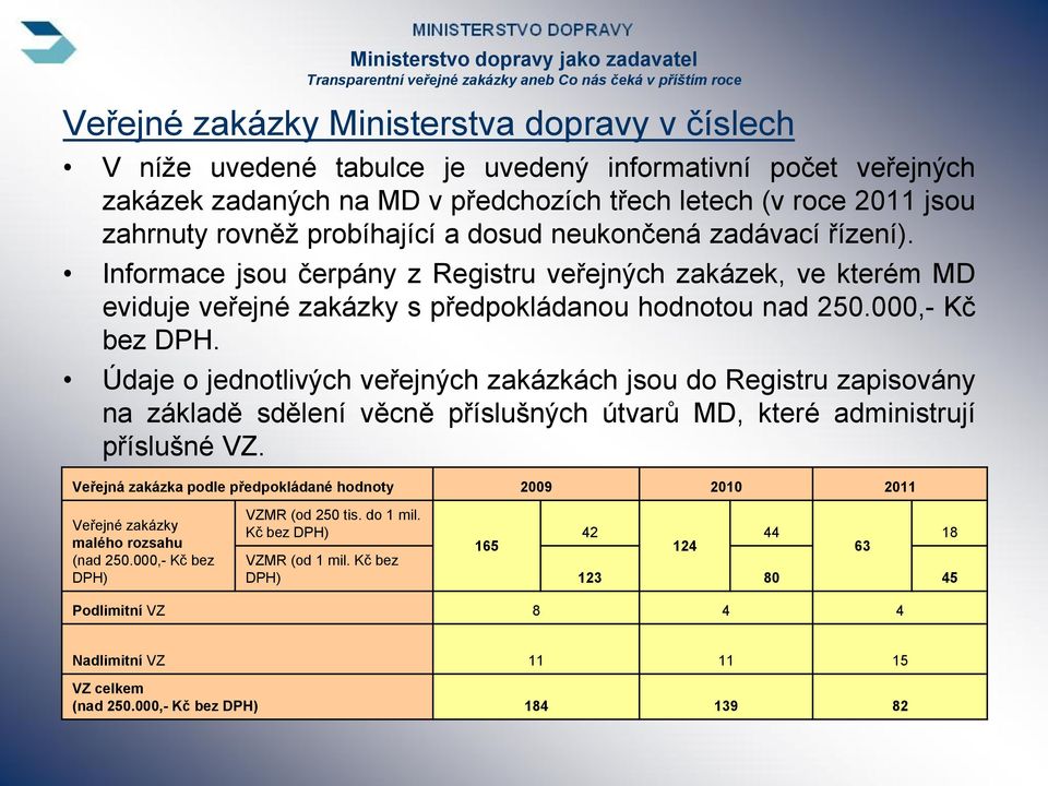 Údaje o jednotlivých veřejných zakázkách jsou do Registru zapisovány na základě sdělení věcně příslušných útvarů MD, které administrují příslušné VZ.