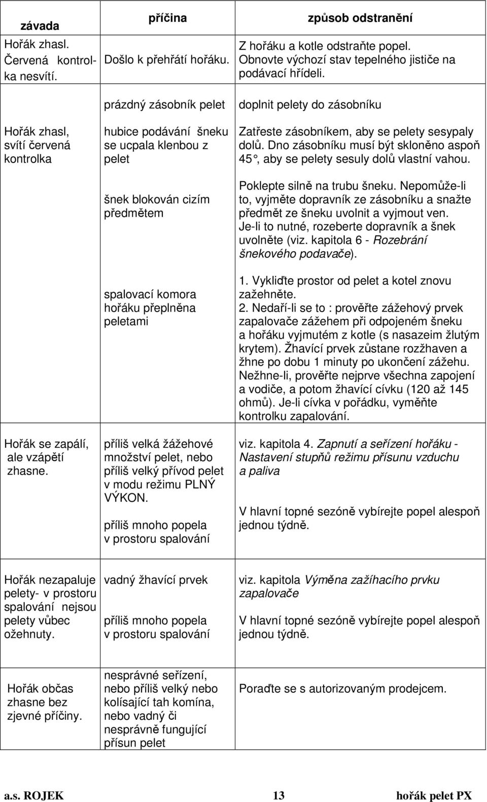 přívod pelet v modu režimu PLNÝ VÝKON. příliš mnoho popela v prostoru spalování způsob odstranění Z hořáku a kotle odstraňte popel. Obnovte výchozí stav tepelného jističe na podávací hřídeli.