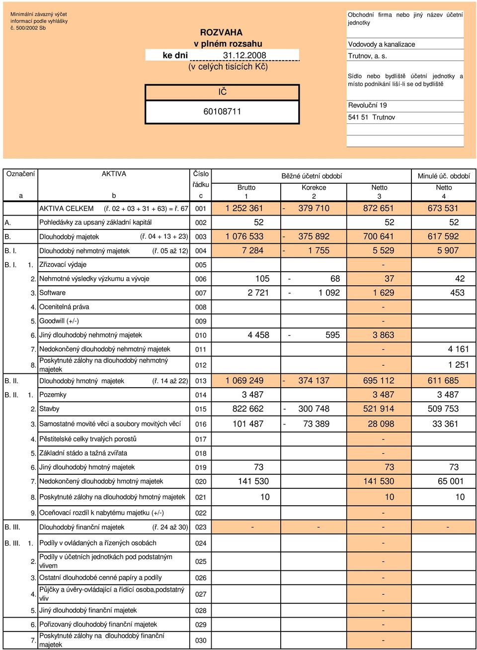 CELKEM (ř. 02 + 03 + 31 + 63) = ř. 67 001 A. 002 B. Dlouhodobý majetek ( 003 B. I. Dlouhodobý nehmotný majetek (ř. 05 až 12) 004 B. I. 1. Zřizovací výdaje 005 2. 006 3. 007 4. Ocenitelná práva 008 5.