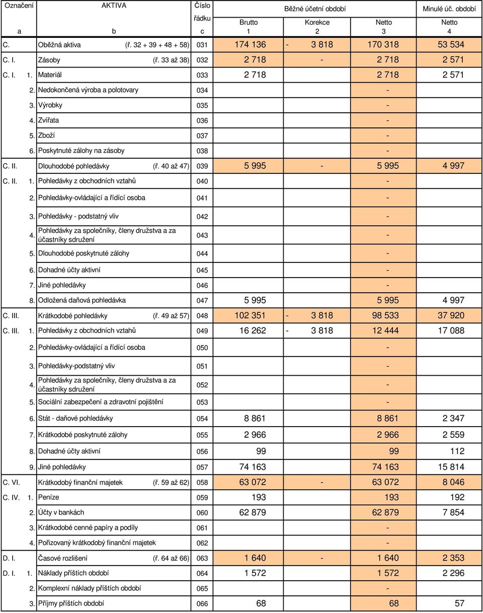 Pohledávky podstatný vliv 042 Pohledávky za společníky, členy družstva a za 4. 043 účastníky sdružení 5. Dlouhodobé poskytnuté zálohy 044 6. Dohadné účty aktivní 045 7.