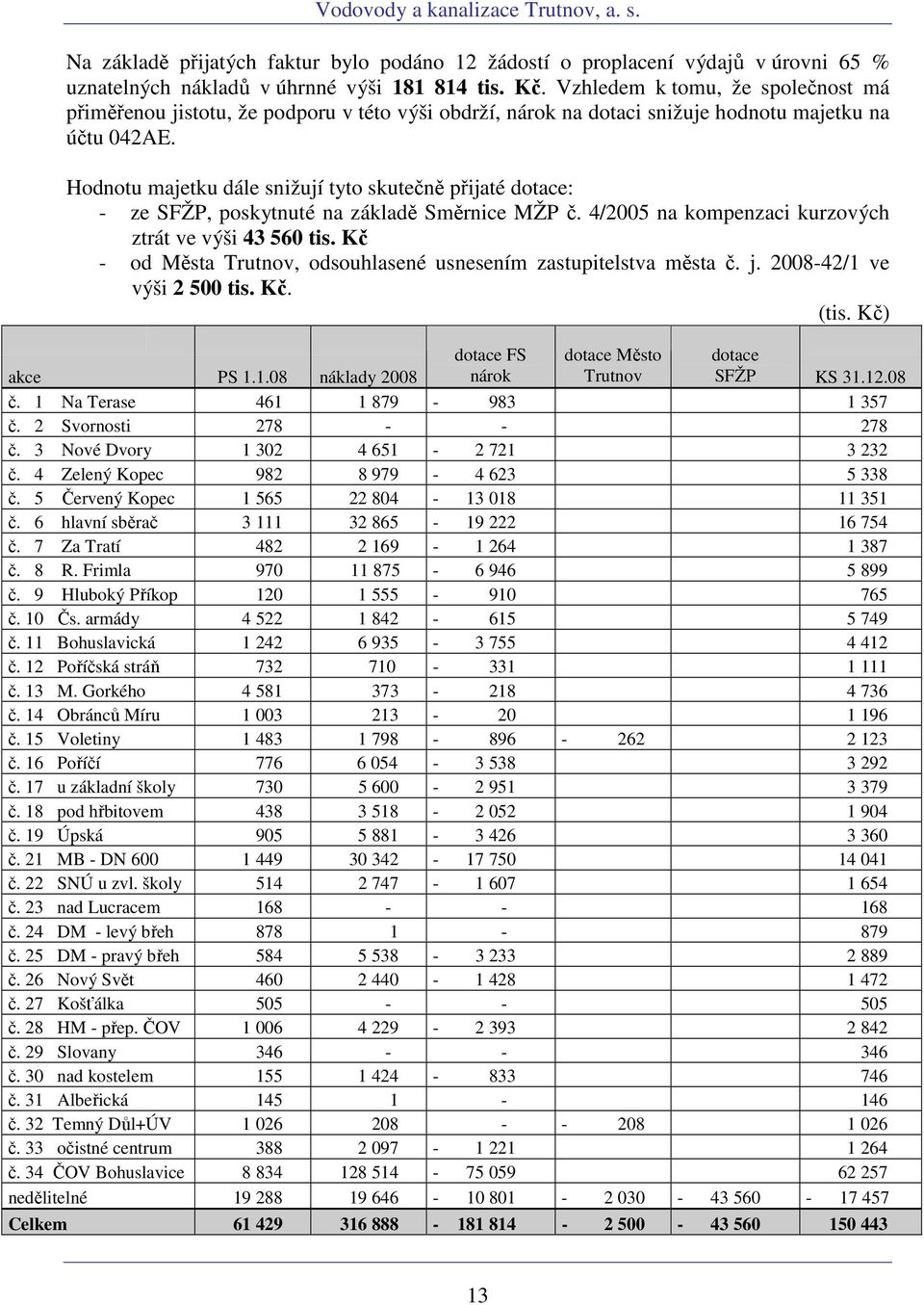 Hodnotu majetku dále snižují tyto skutečně přijaté dotace: ze SFŽP, poskytnuté na základě Směrnice MŽP č. 4/2005 na kompenzaci kurzových ztrát ve výši 43 560 tis.