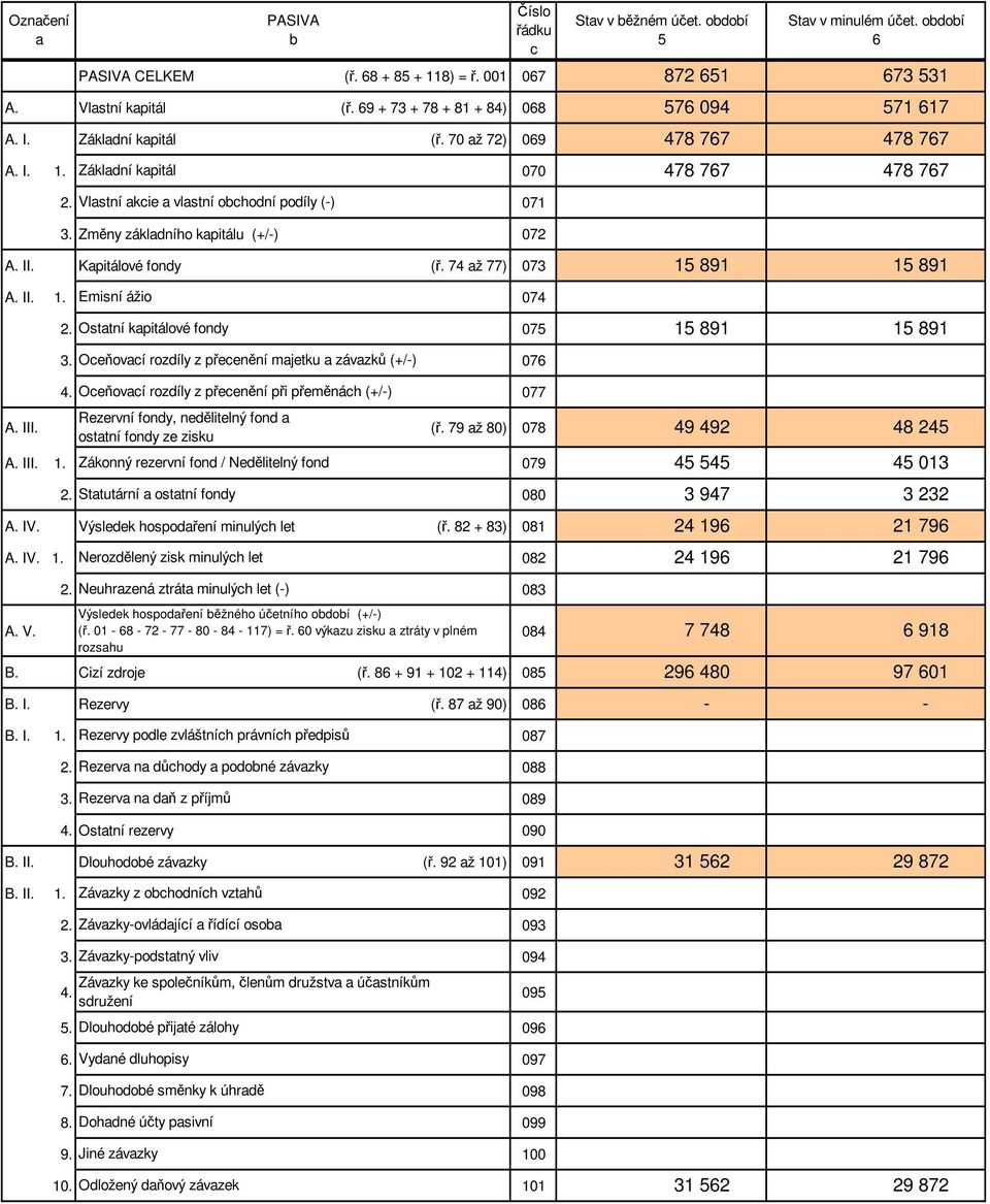 Změny základního kapitálu (+/) 072 A. II. Kapitálové fondy (ř. 74 až 77) 073 15 891 15 891 A. II. 1. Emisní ážio 074 Ostatní kapitálové fondy 15 891 15 891 2. 075 3.