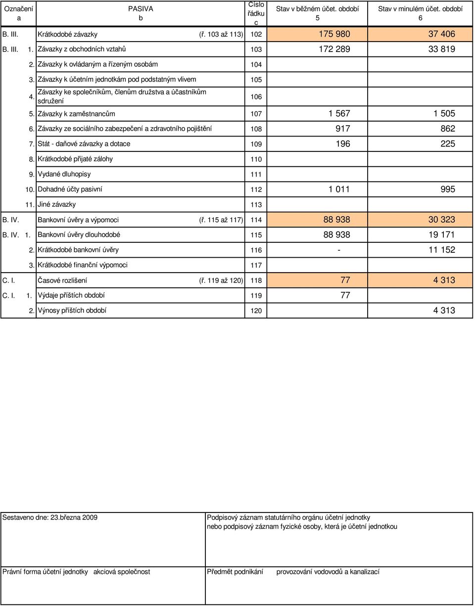 Závazky k zaměstnancům 107 Závazky ze sociálního zabezpečení a zdravotního pojištění 917 862 6. 108 Stát daňové závazky a dotace 196 225 7. 109 8. Krátkodobé přijaté zálohy 110 9.